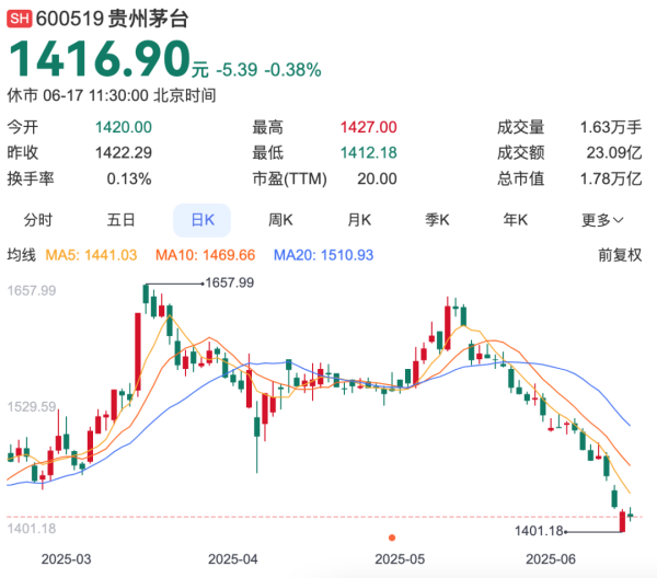 赚配网 白酒股崩了，谁在“抛弃”茅台？