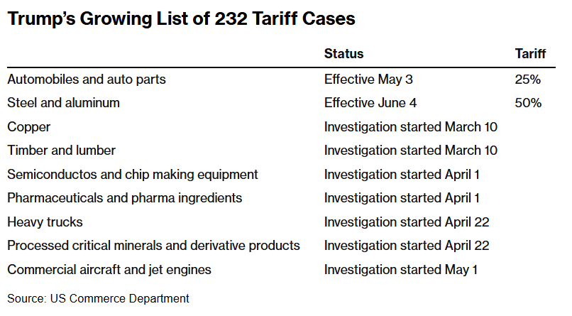 特朗普不断扩大的232关税案件清单如上，众多行业的特定关税调查未出炉