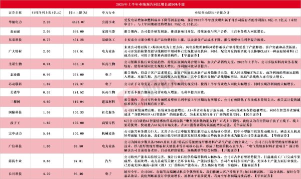 金斧子配资 A股中报行情纵深推进 15家上市公司净利最高同比预增超90%