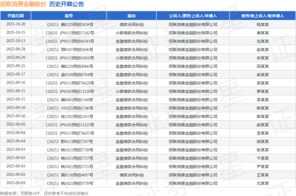 顺策略 招联消费金融股份作为原告/上诉人的1起涉及金融借款合同纠纷的诉讼将于2025年8月5日开庭