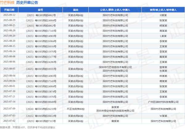方舟配资 竹芒科技作为原告/上诉人的1起涉及买卖合同纠纷的诉讼将于2025年8月5日开庭