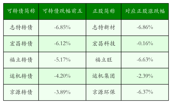 大牛时代配资 中证转债指数收跌0.23%，173只可转债收涨